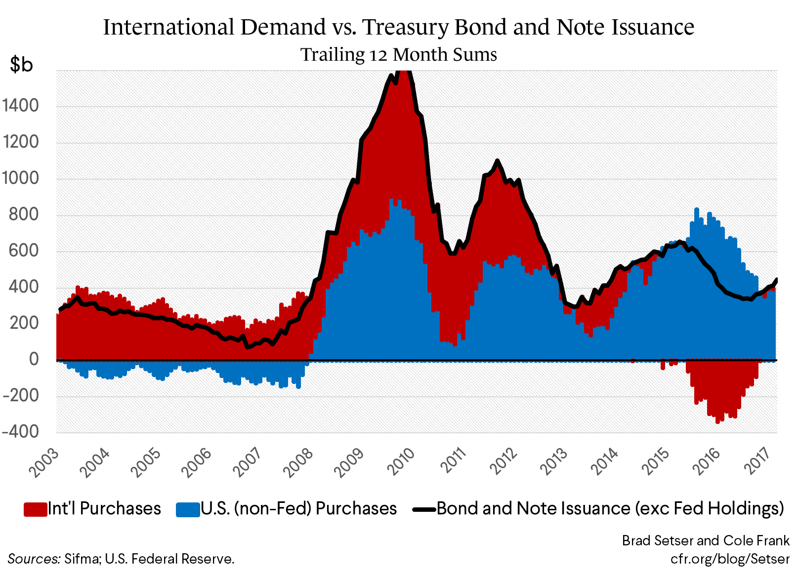 International Demand vs. Treasury Bond and Note Issuance
