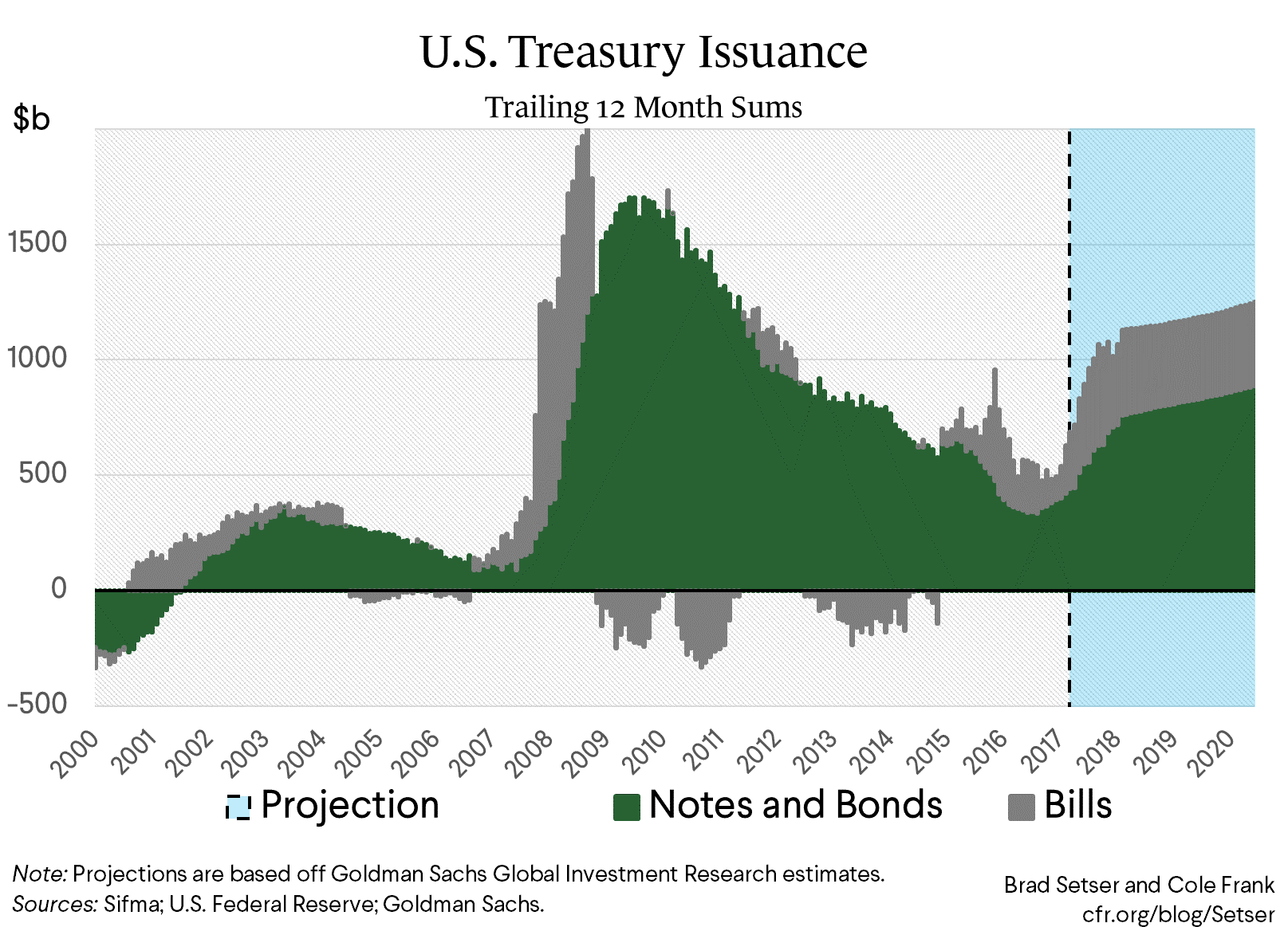 U.S. Treasury Issuance