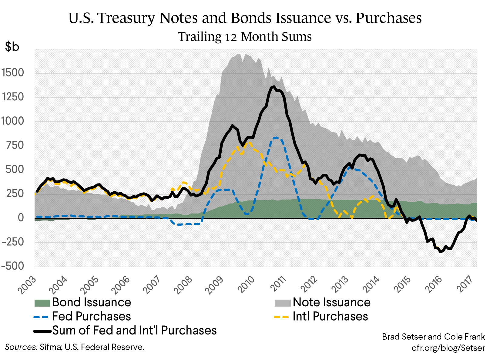 U.S. Treasury Notes and Bonds Issuance vs. Purchases