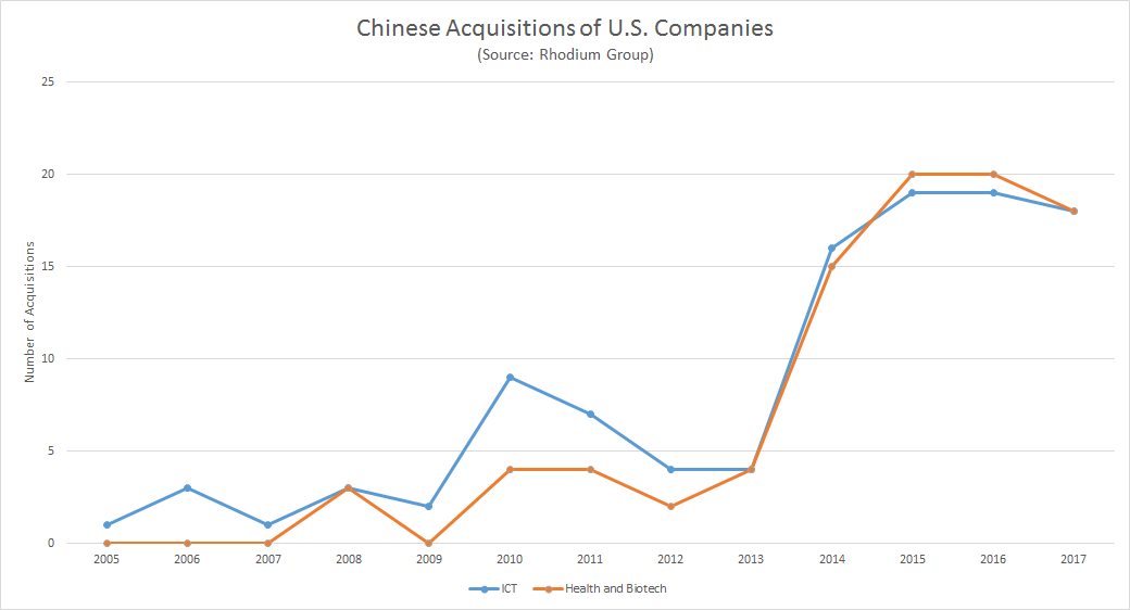 Chinese Acquisitions of U.S. Companies