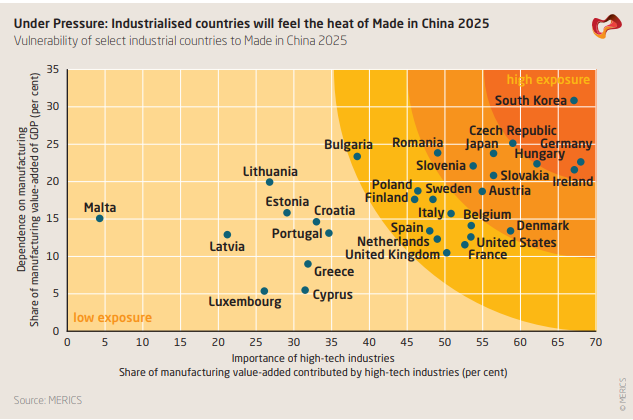 An illustration from the MERIC's report on Made in China 2025