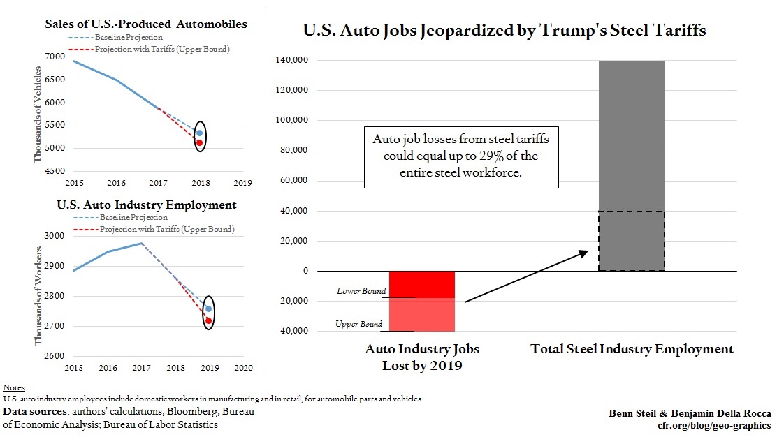 us auto jobs jeopardized by trump's steel tariffs