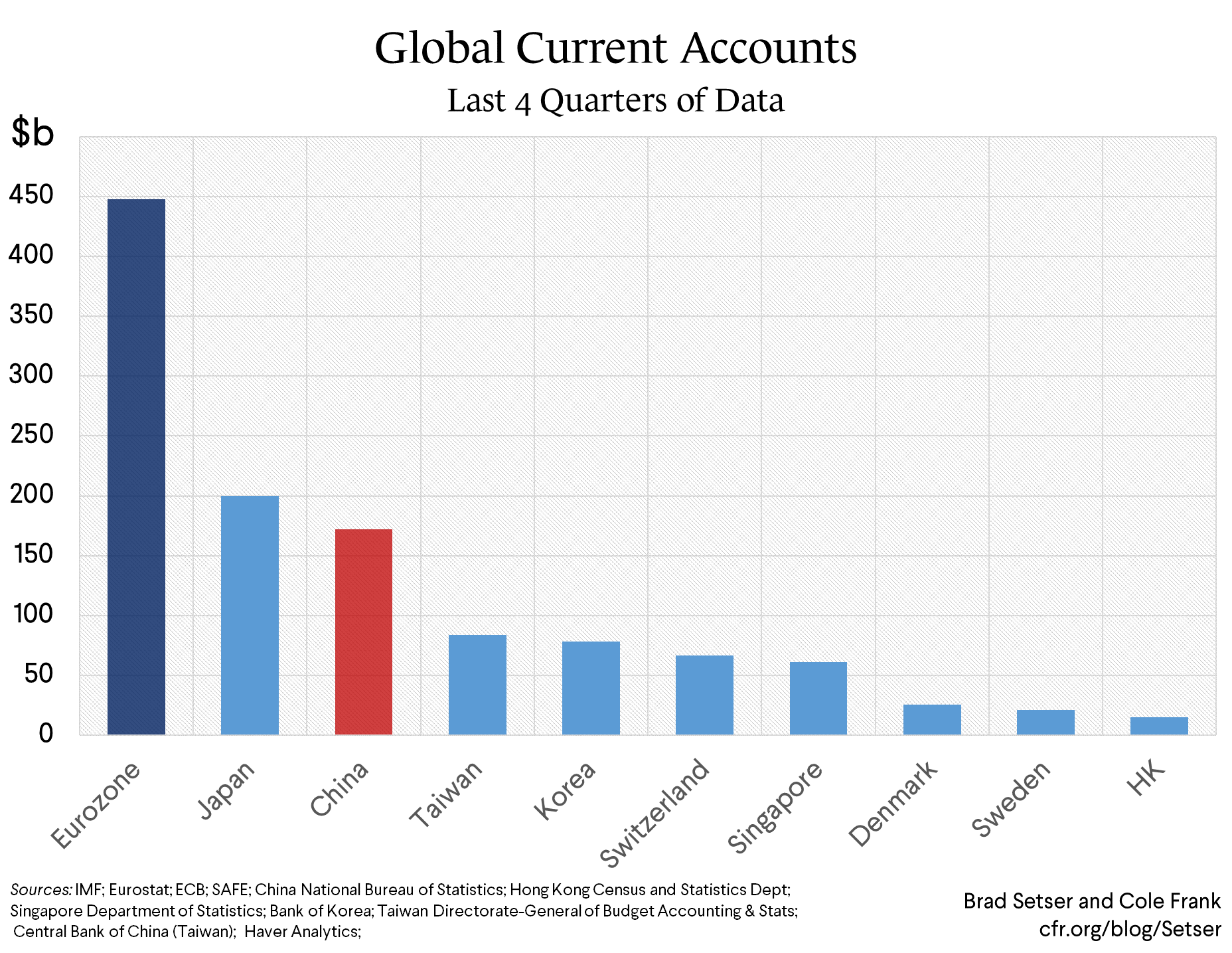 Global Current Account Surpluses