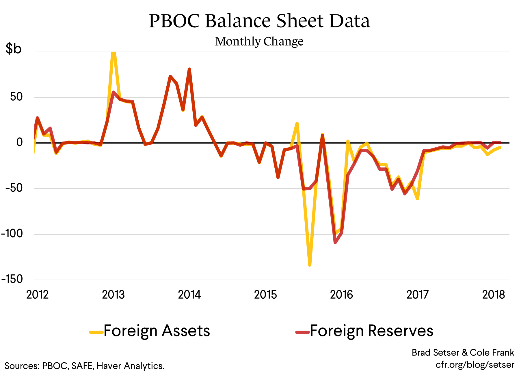 PBOC Balance Sheet Data