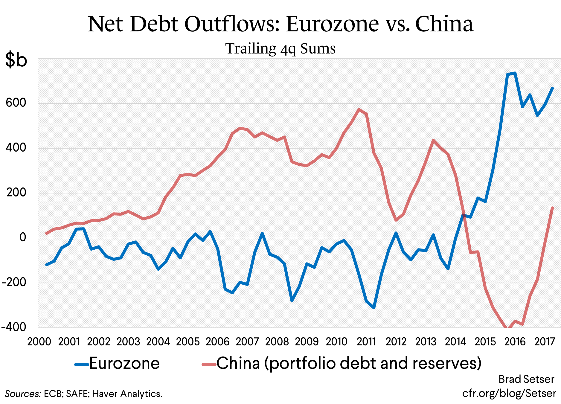 Net Debt Outflows: Eurozone vs. China