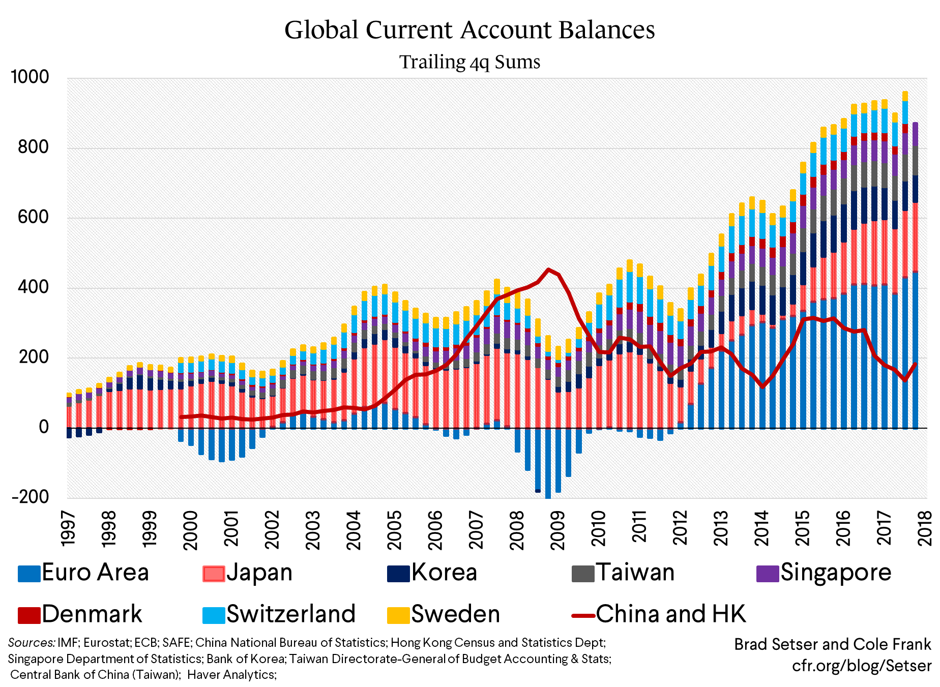 Global Current Account Balances