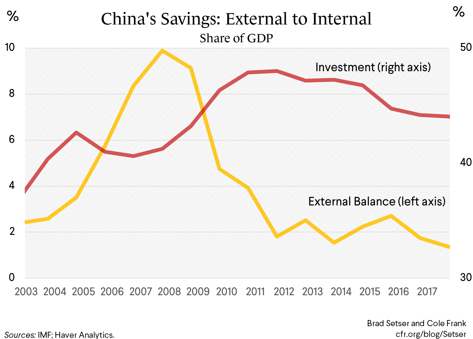 China's Savings: External to Internal