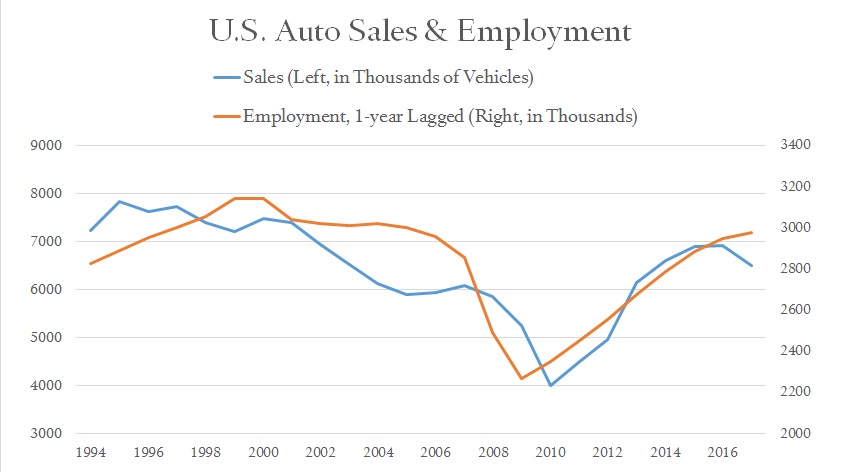 us auto sales and employment