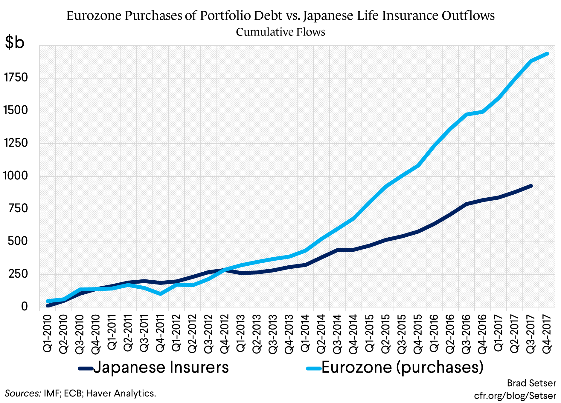 Eurozone Purchases of Portfolio Debt vs. Japanese Life Insurance Outflows