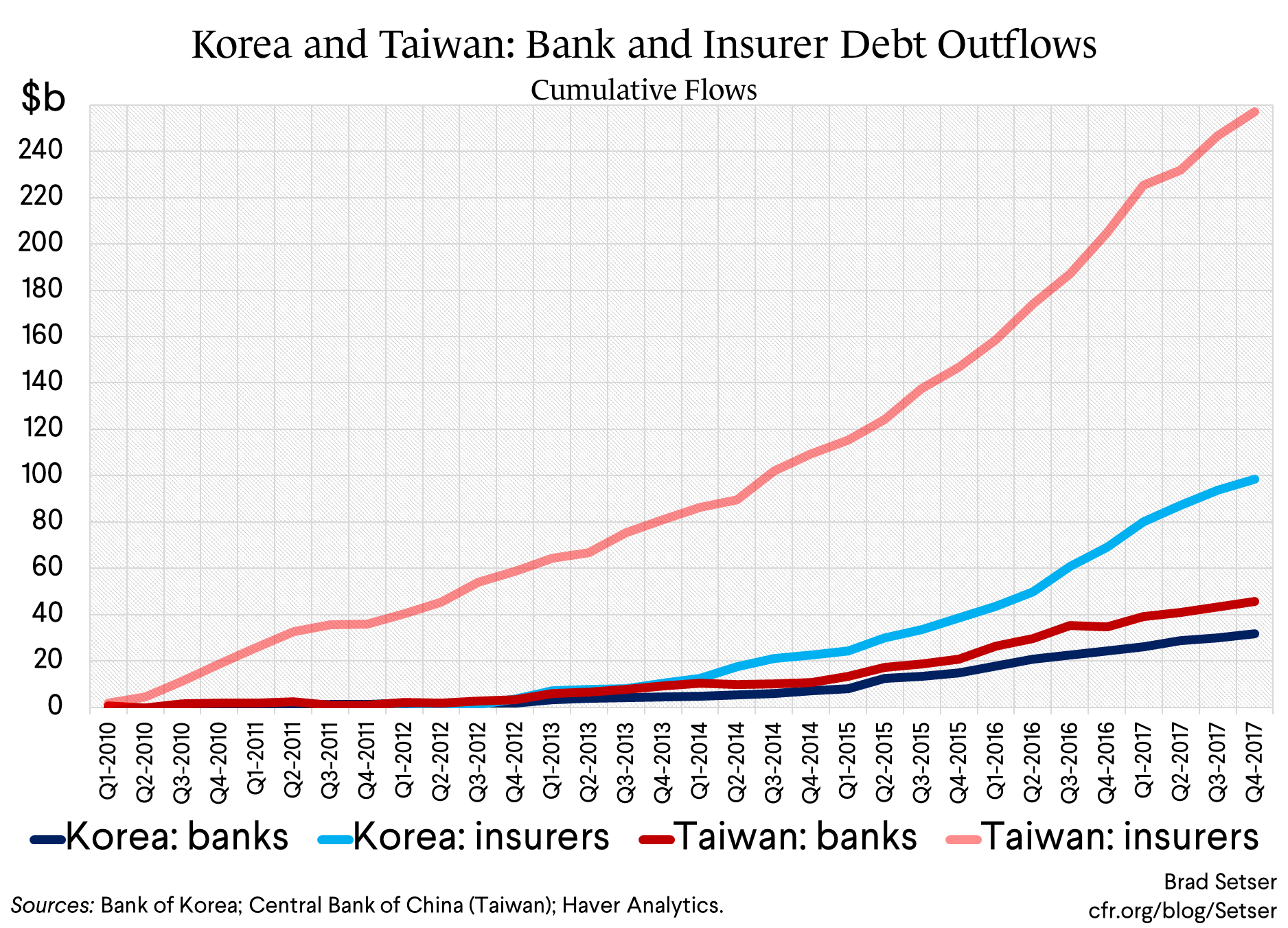 Korea and Taiwan: Bank and Insurer Debt Outflows