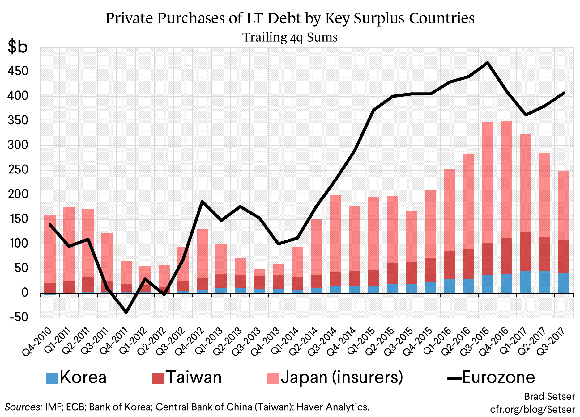 Private Purchases of LT Debt by Key Surplus Countries