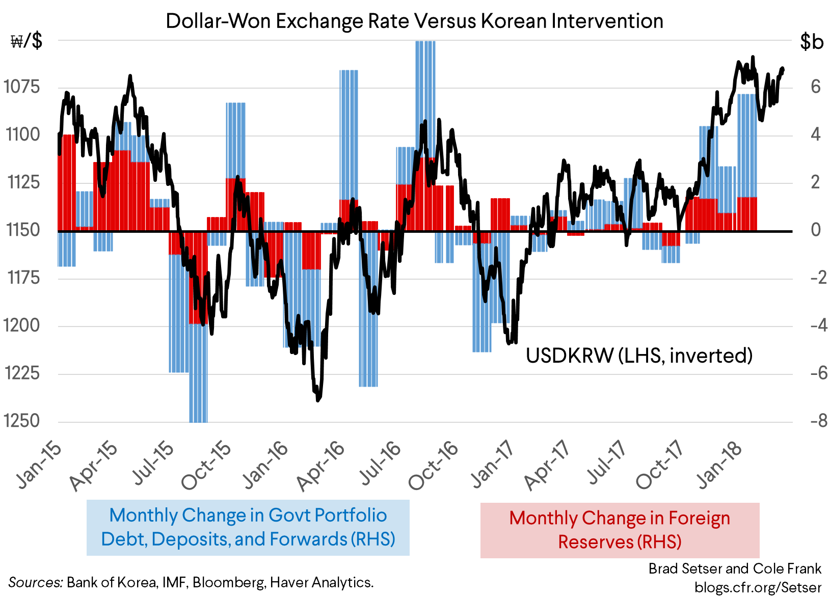 Dollar-Won Exchange Rate Versus Korean Intervention