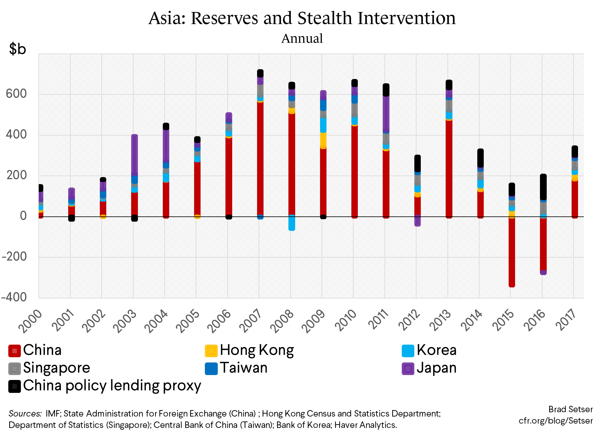 Asia: Reserves and Stealth Intervention