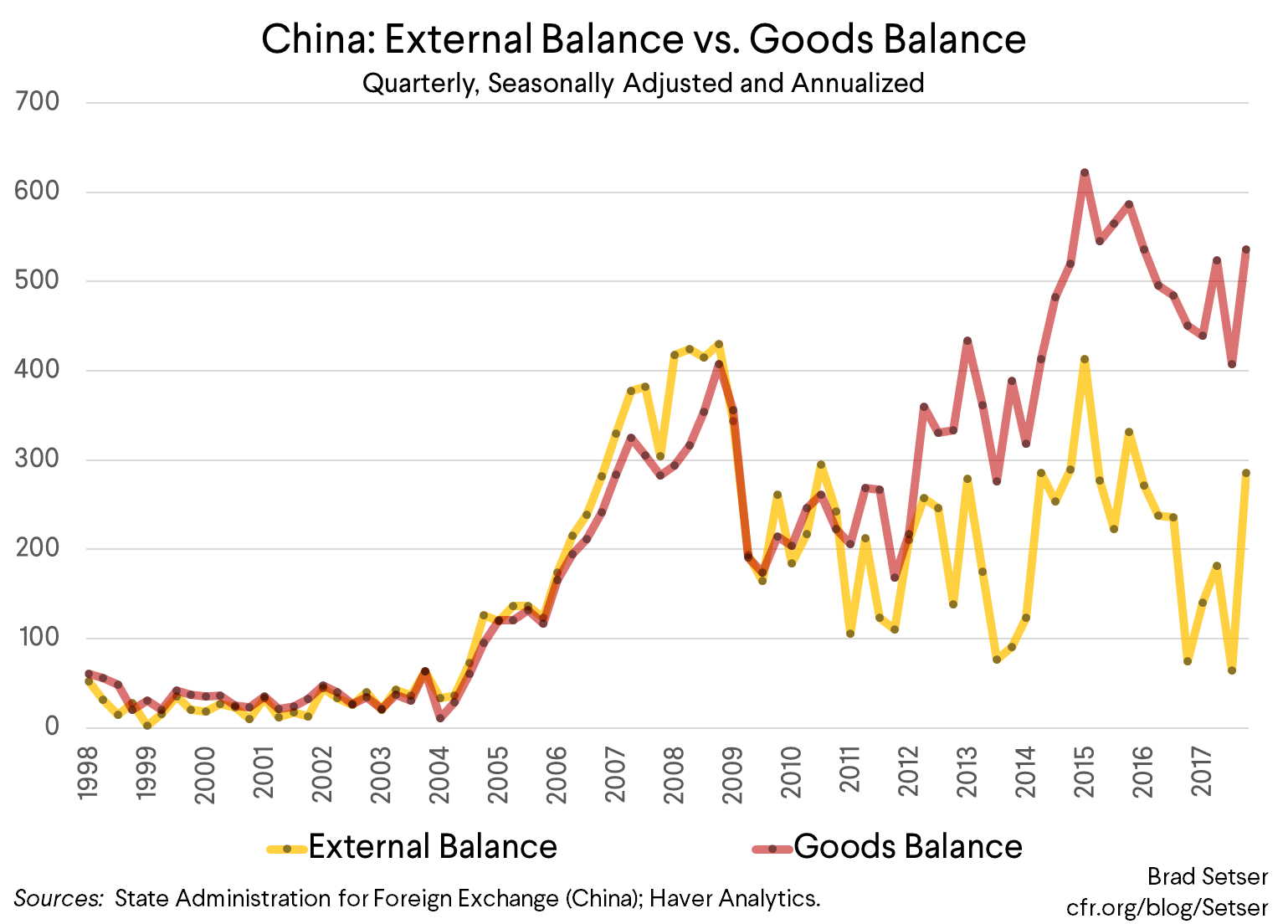 China: External Balance vs. Goods Balance