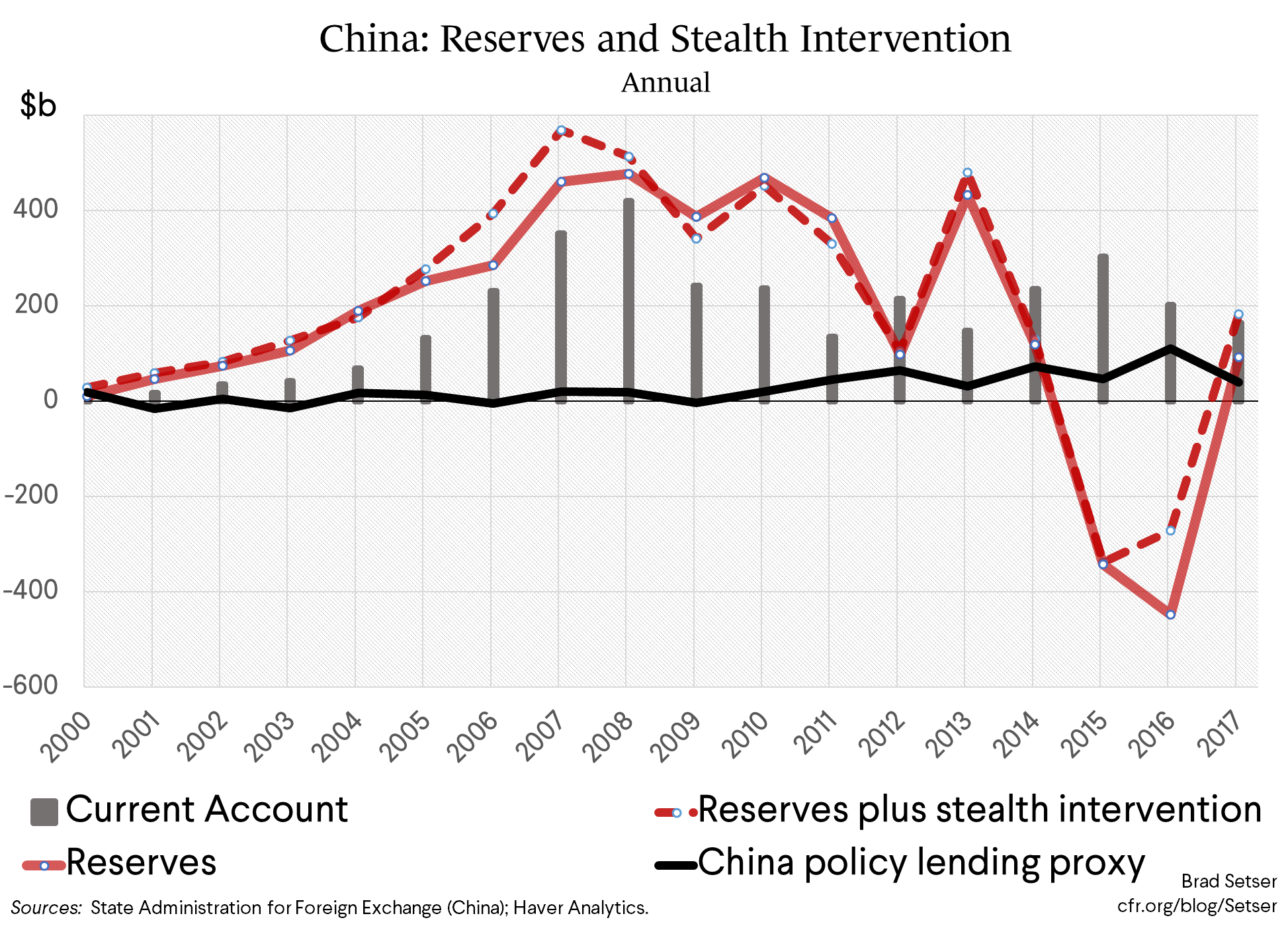 China: Reserves and Stealth Intervention