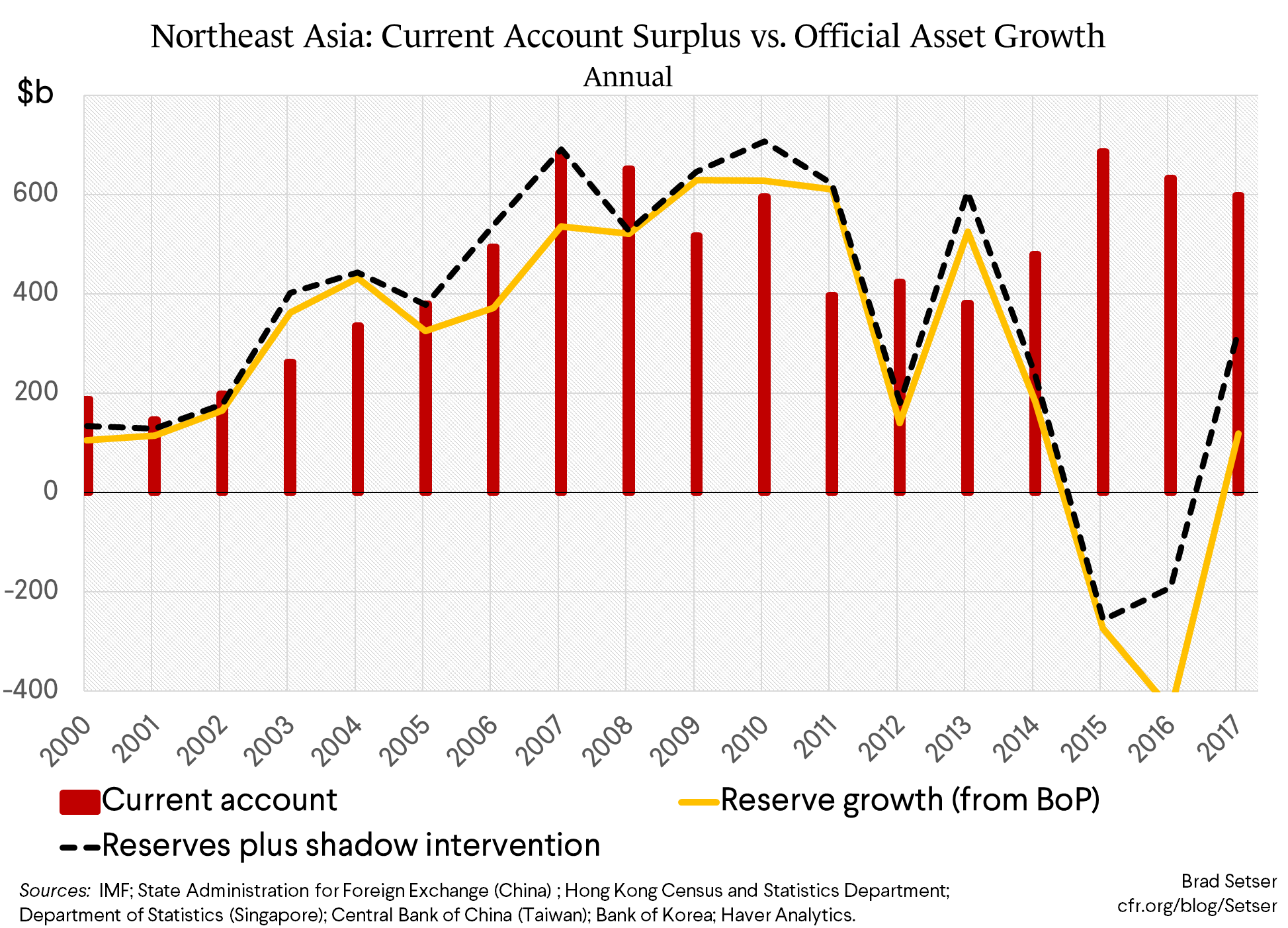 Northeast Asia: Current Account Surplus vs. Official Asset Growth