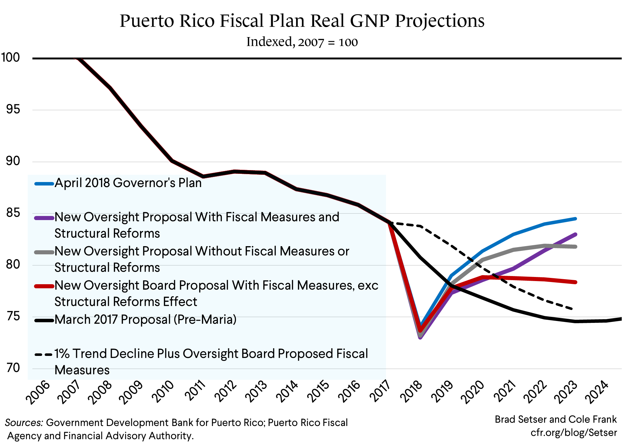Puerto Rico Fiscal Plan Real GNP Projections (2007 Index)