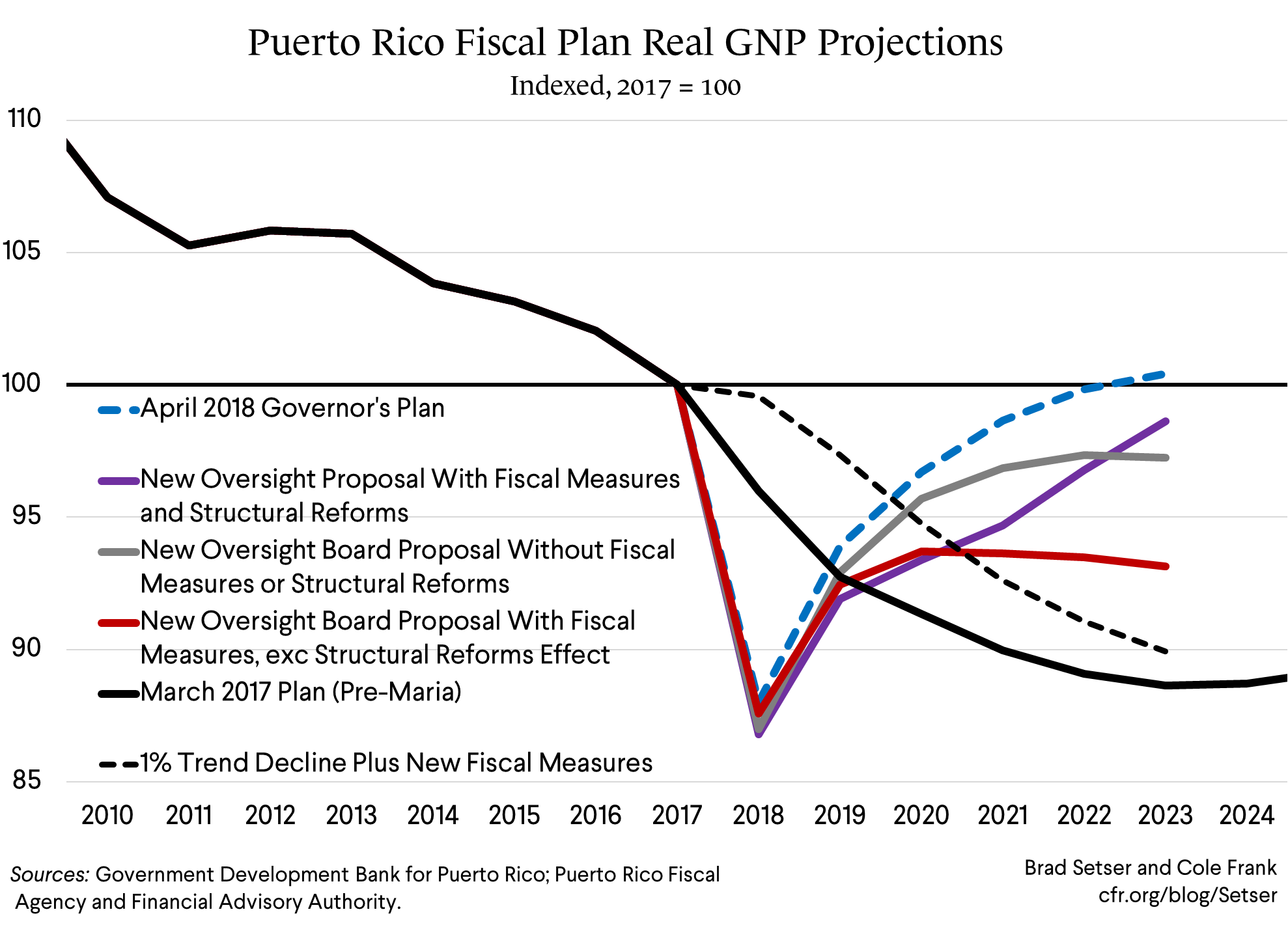 Puerto Rico Fiscal Plan Real GNP Projections (2017 Index)