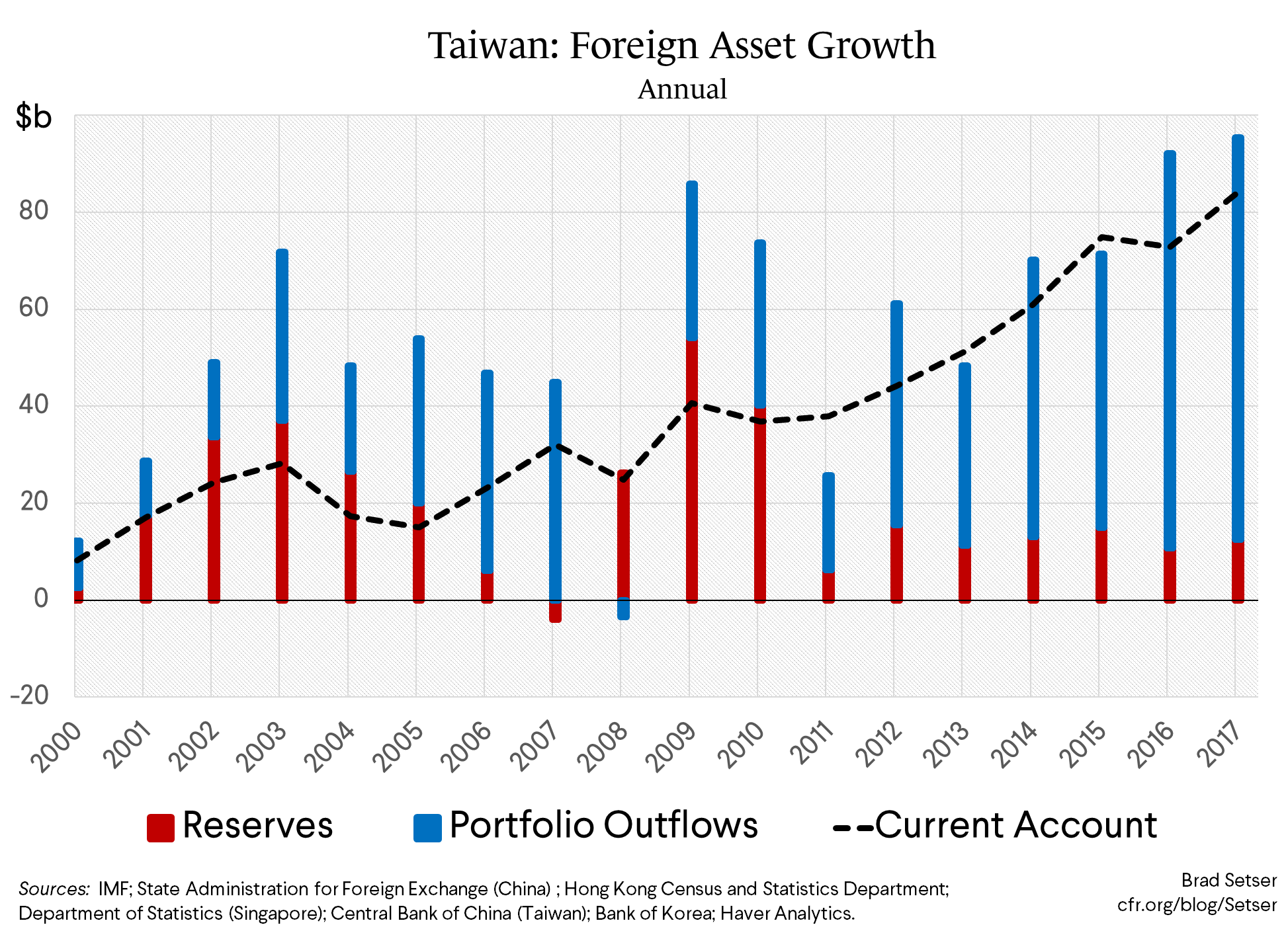Taiwan: Foreign Asset Growth