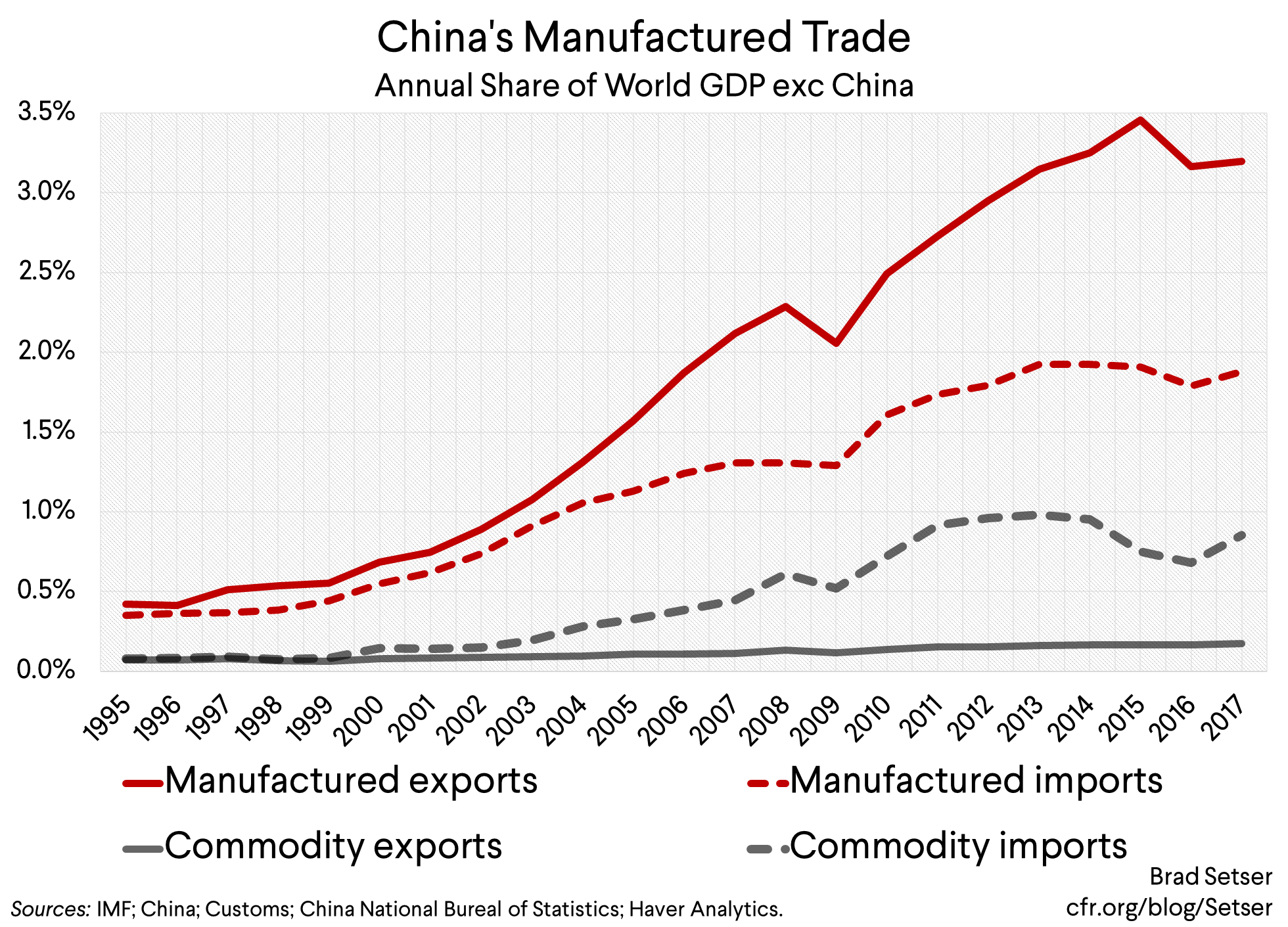 China's Manufactured Trade