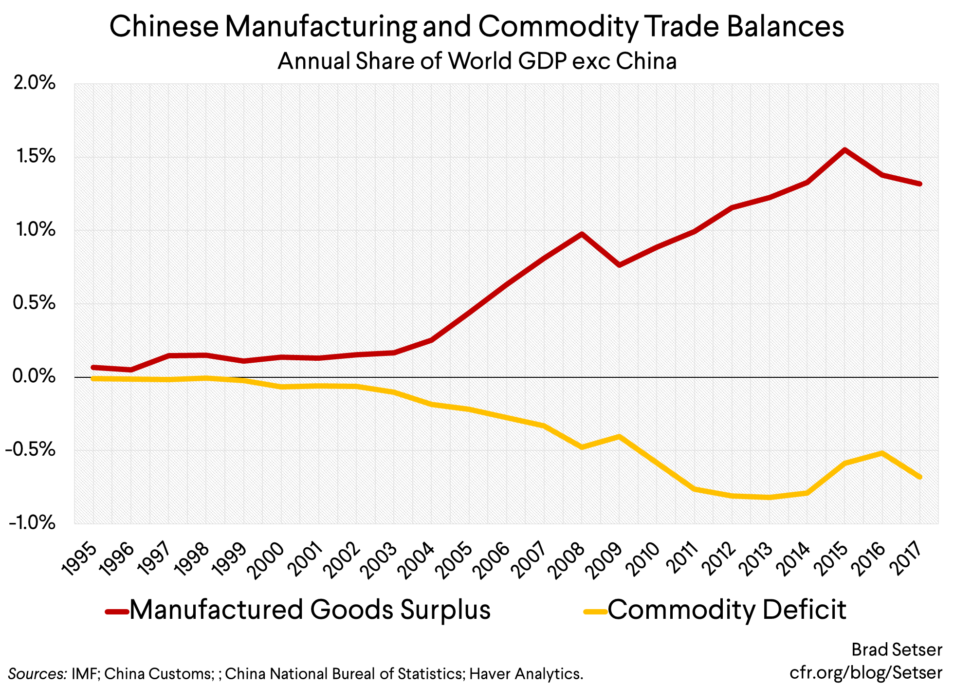Chinese Manufacturing and Commodity Trade Balances