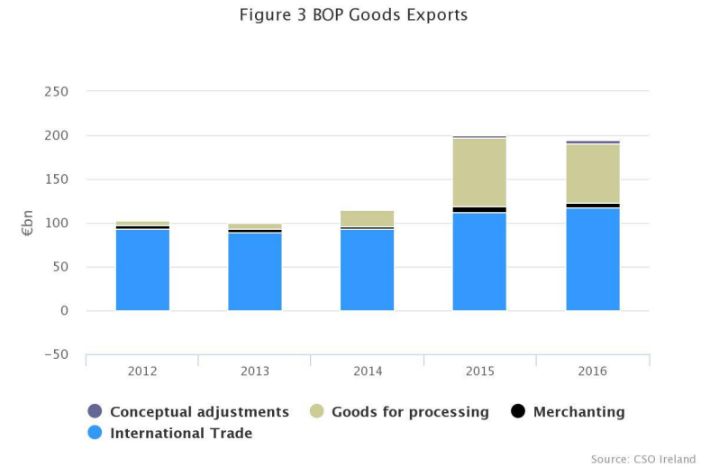 BOP Goods Exports