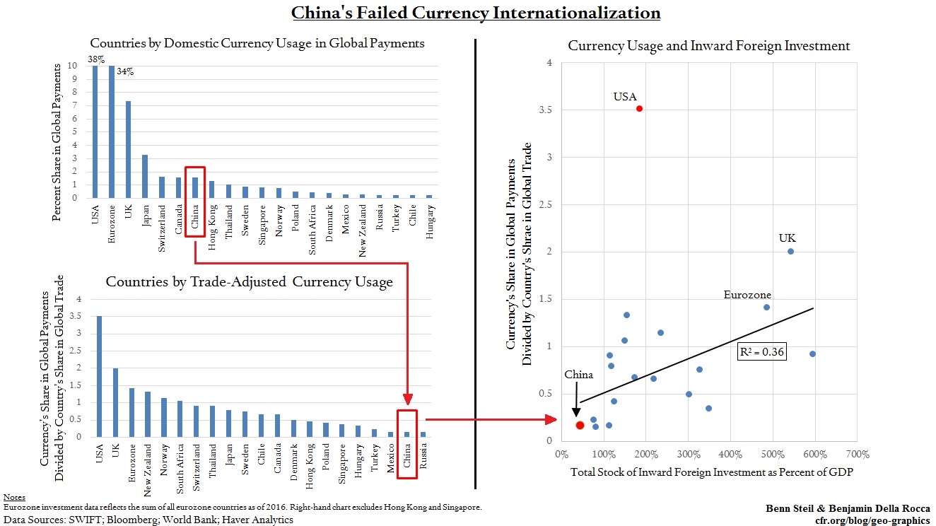 china's failed currency internationalization