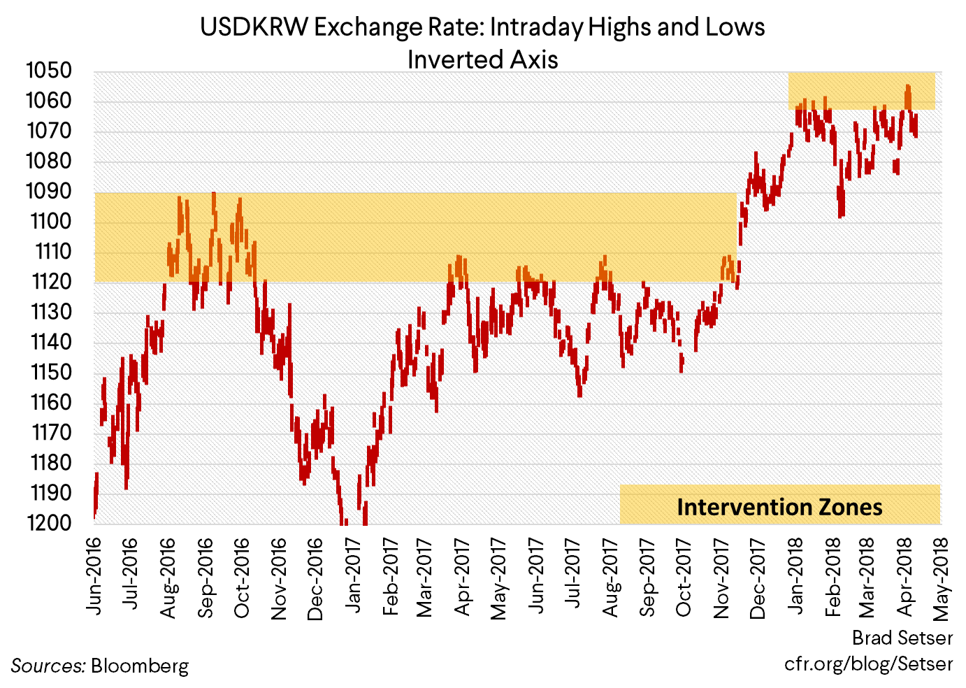 USDKRW Exchange Rate: Intraday Highs and Lows