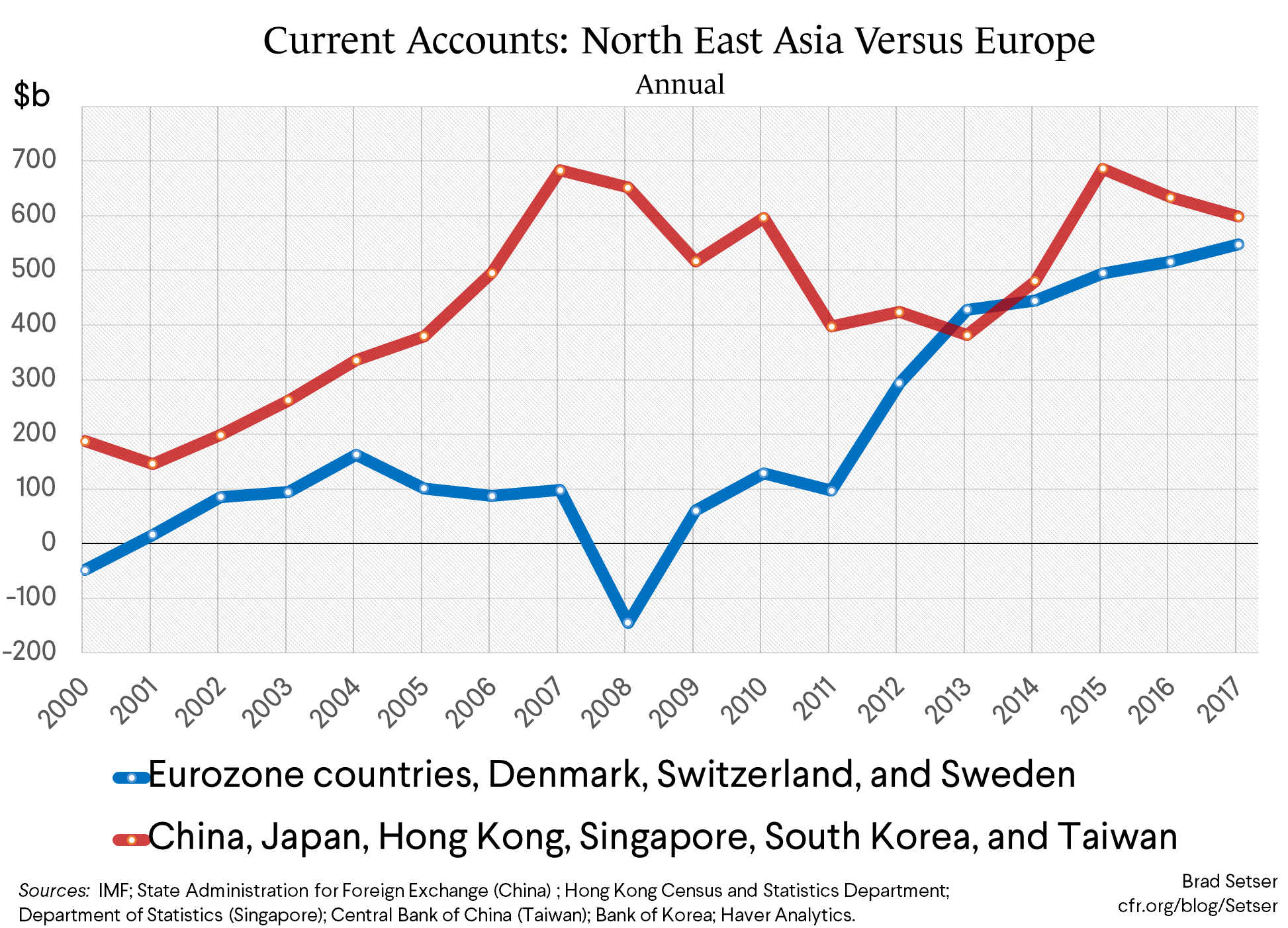 Current Accounts: Northeast Asia Versus Europe