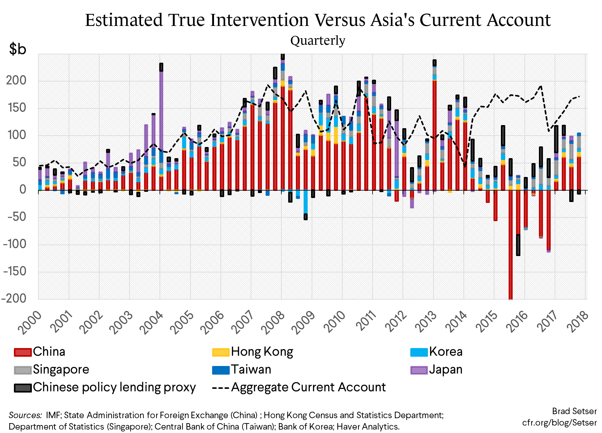 Estimate True Intervention Versus Asia's Current Account