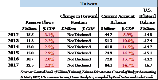 Taiwan FX Criteria