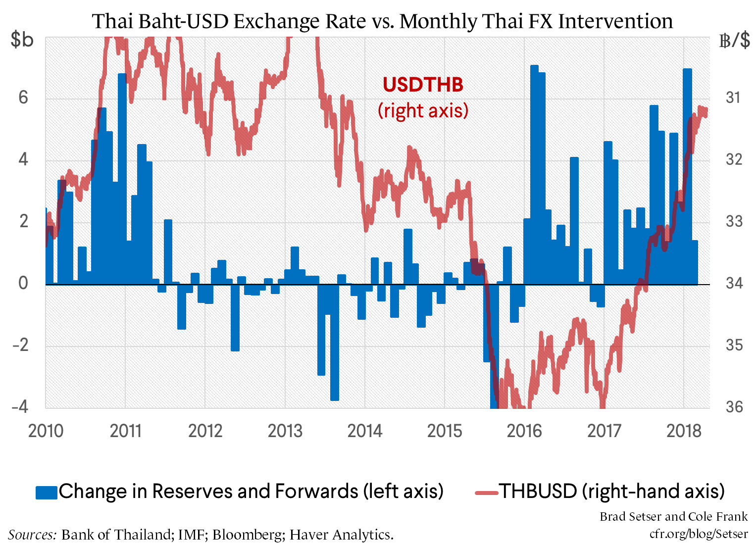 Thai Baht--USD Exchange Rate vs. Monthly Thai FX Intervention