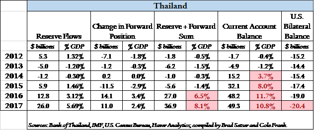 Thailand FX Criteria
