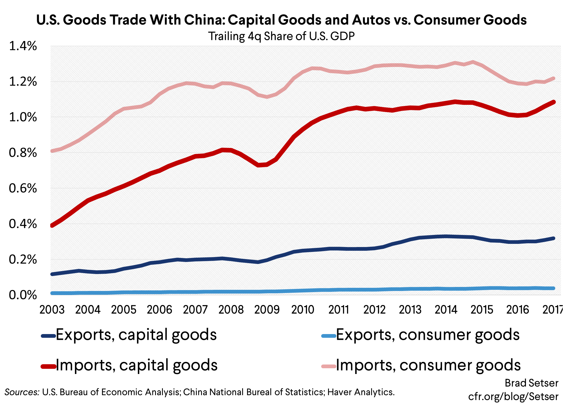 U.S. Goods Trade With China: Capital Goods and Autos vs. Consumer Goods