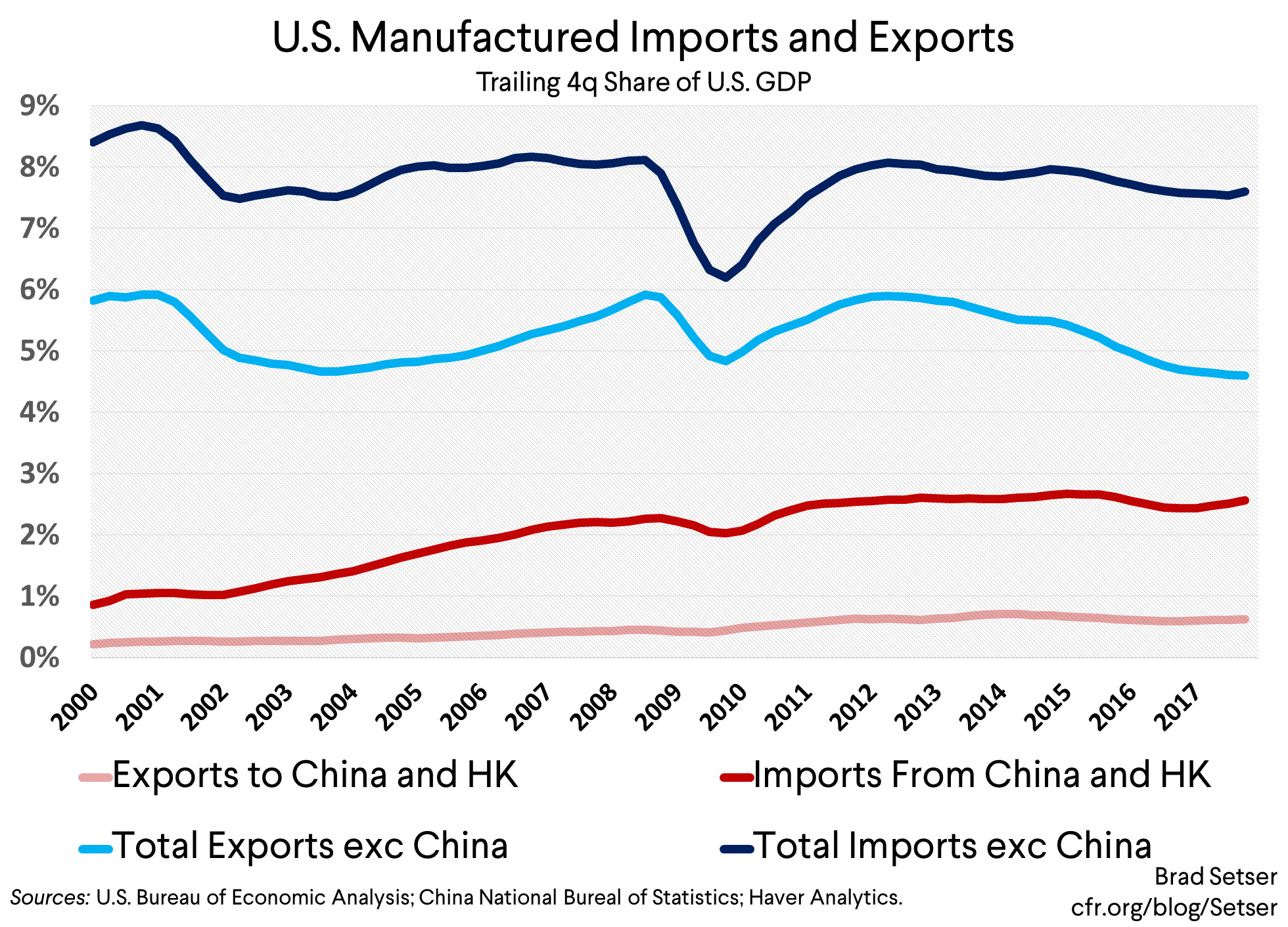 U.S. Manufactured Imports and Exports
