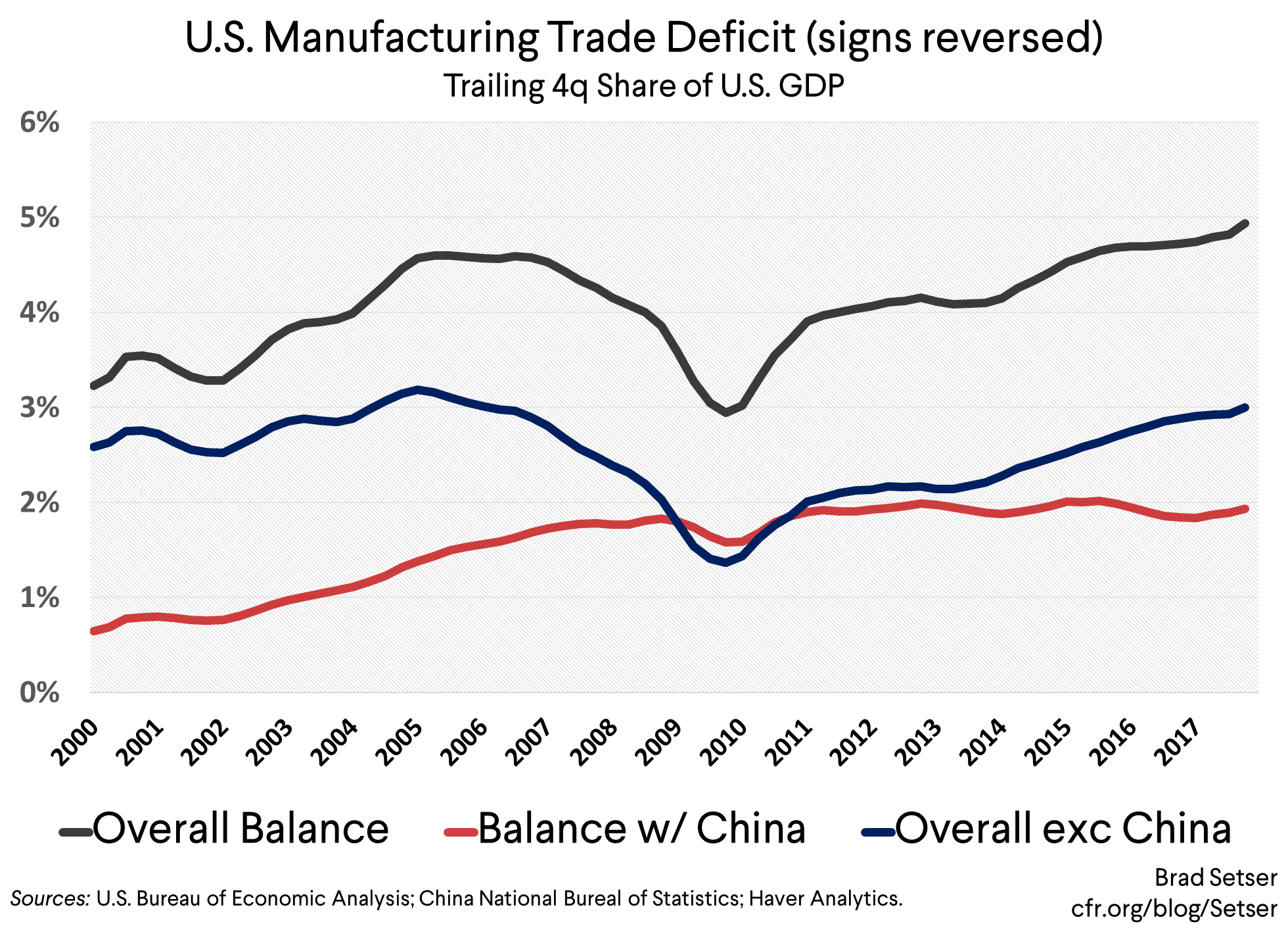 U.S. Manufacturing Trade Deficit (signs reversed)