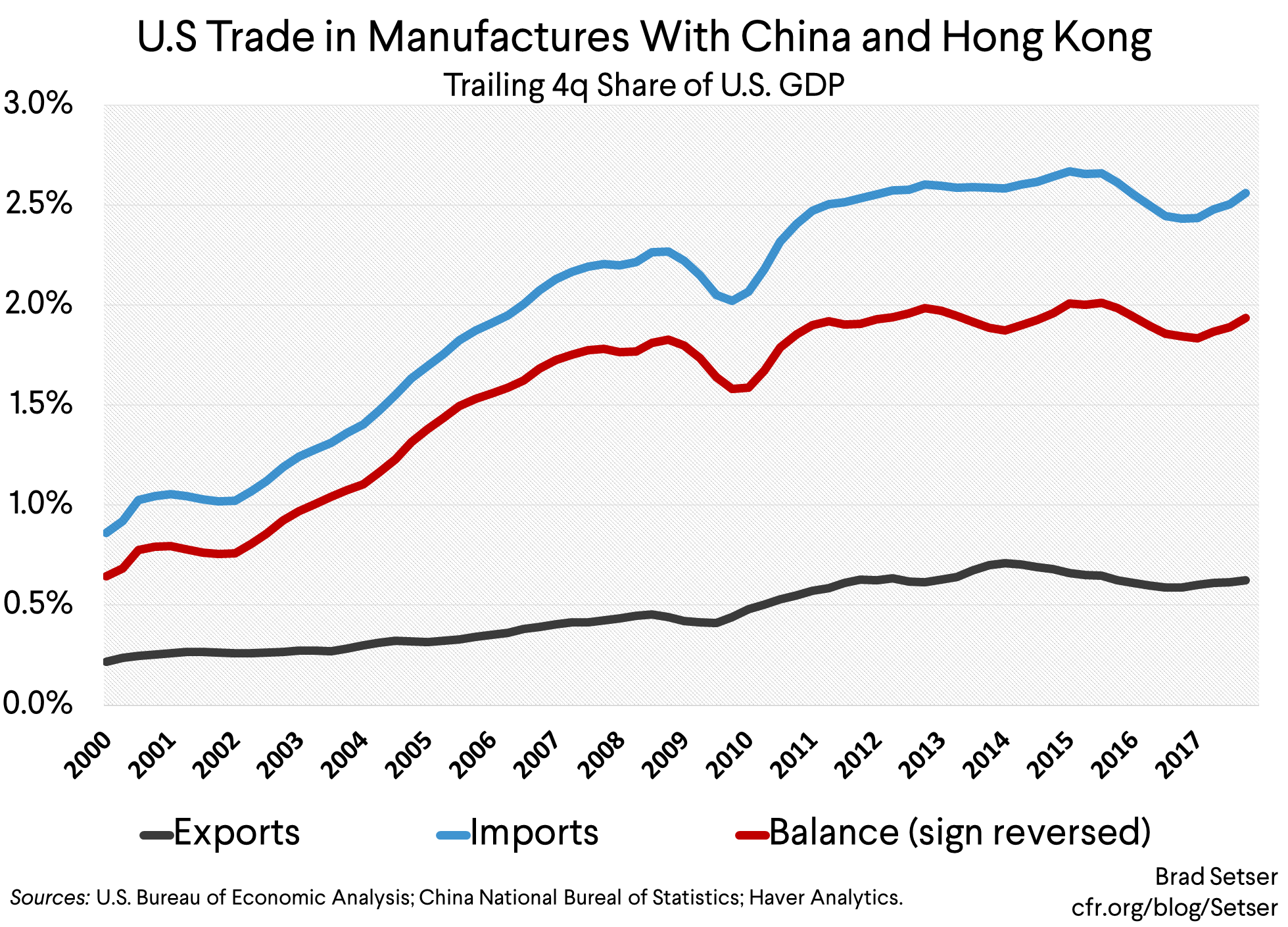 U.S. Trade in Manufactures With China and Hong Kong