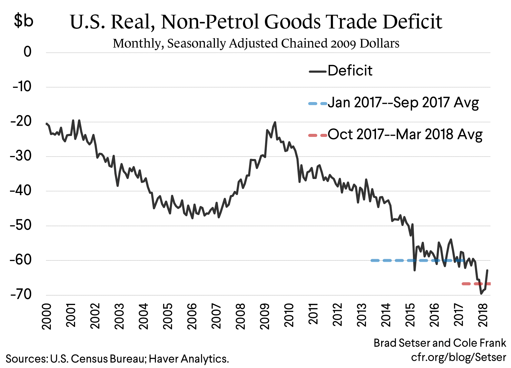 U.S. Real, Non-Petrol Goods Trade Deficit