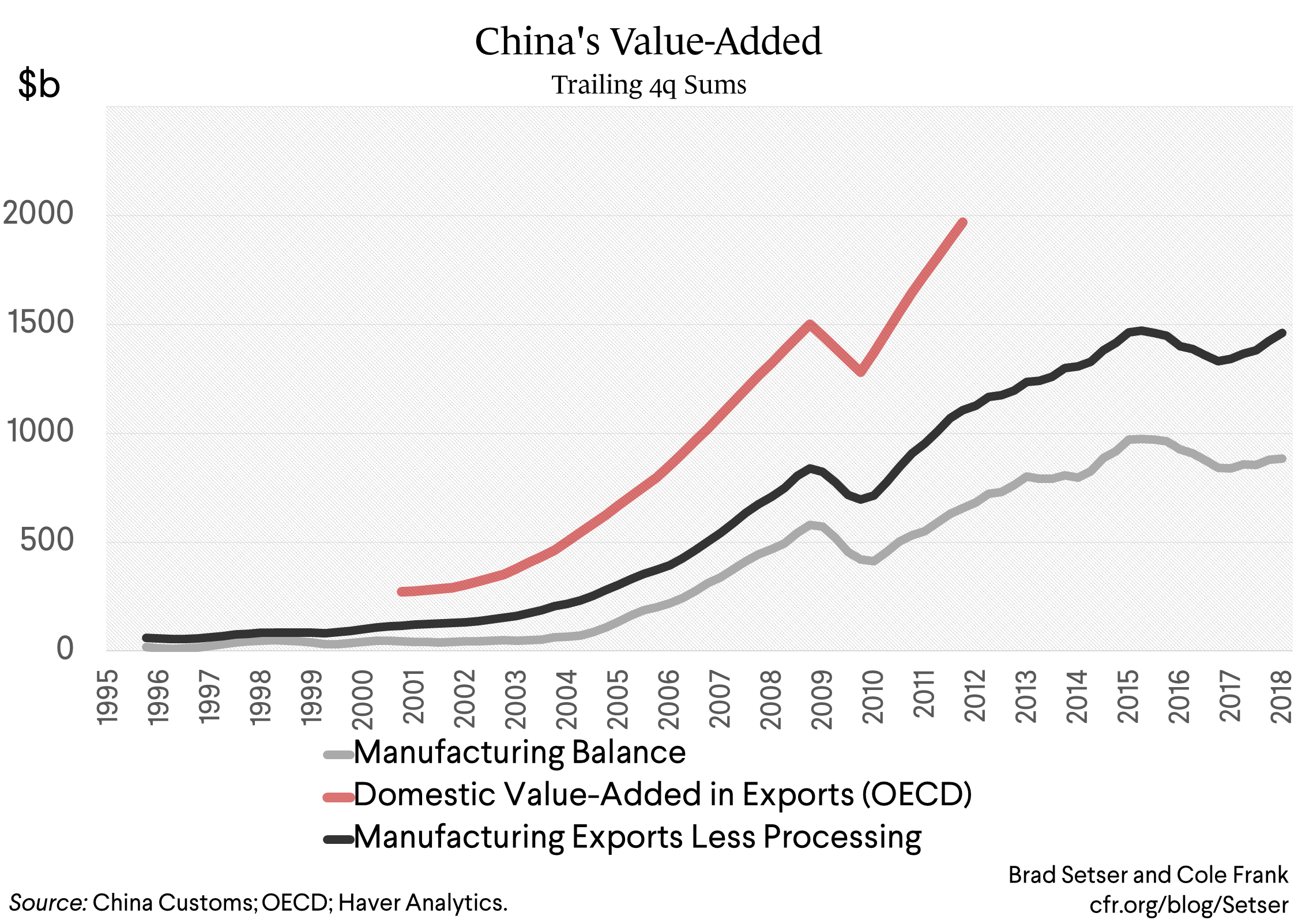 China's Value-Added