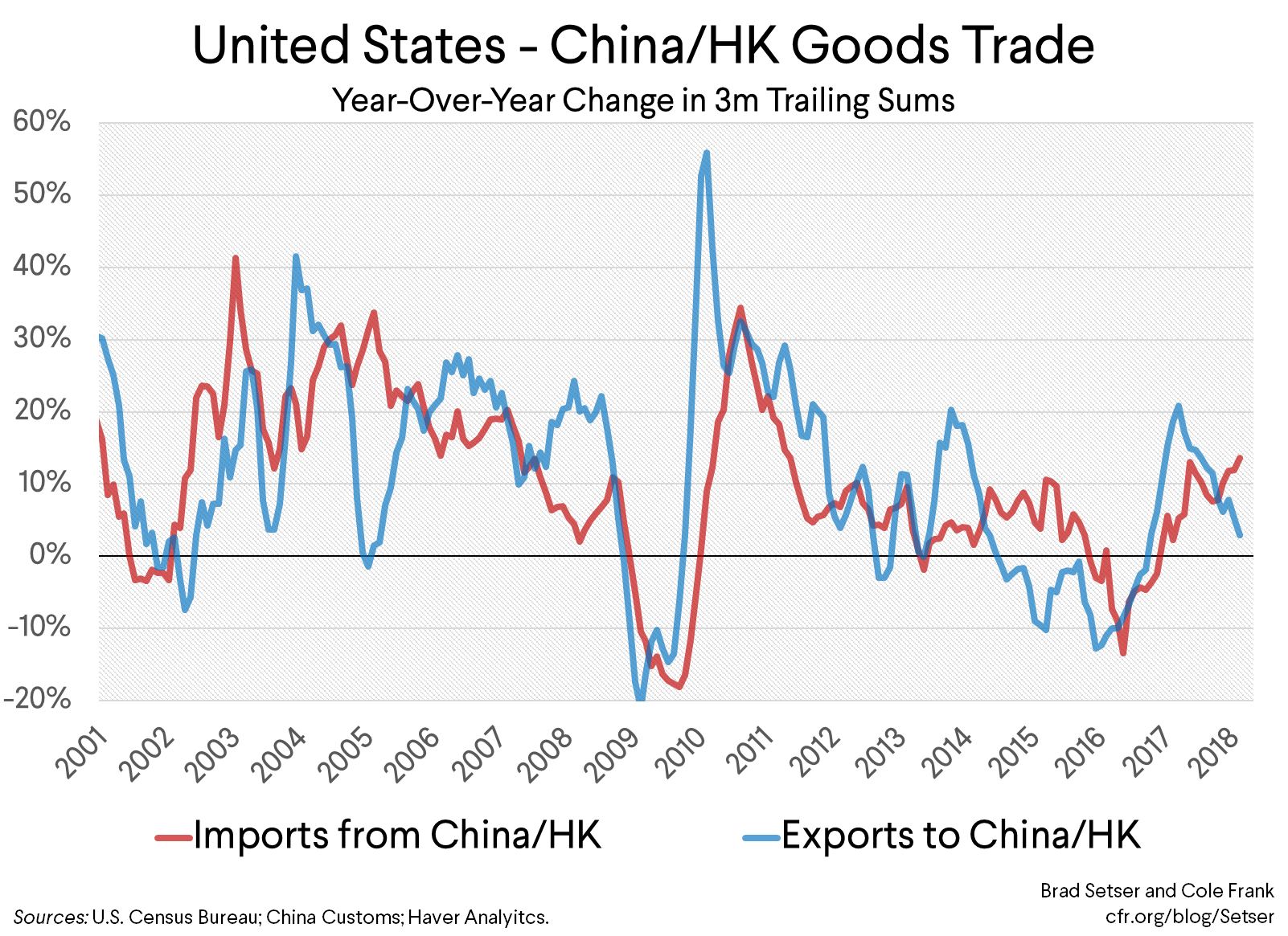 United States - China/HK Goods Trade