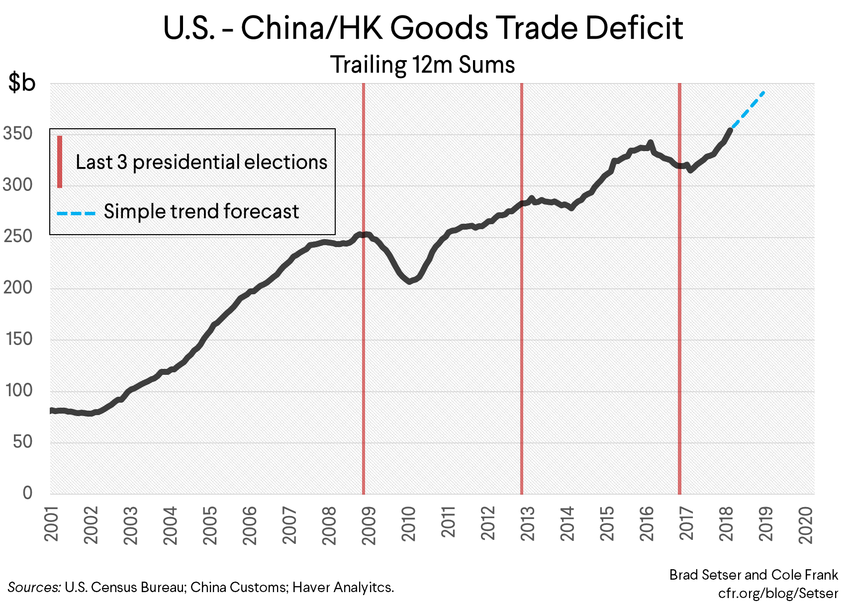 U.S. - China/HK Goods Trade Deficit