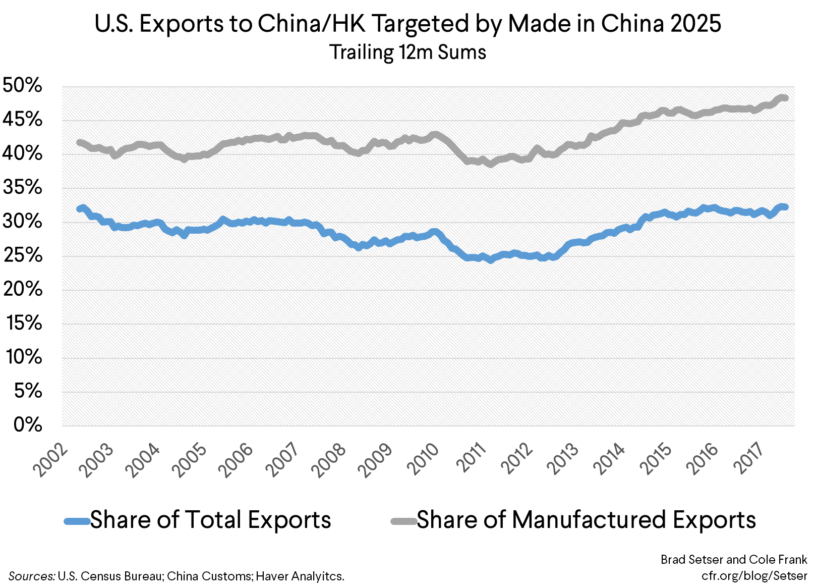 U.S. Exports to China/HK Targeted by Made in China 2025