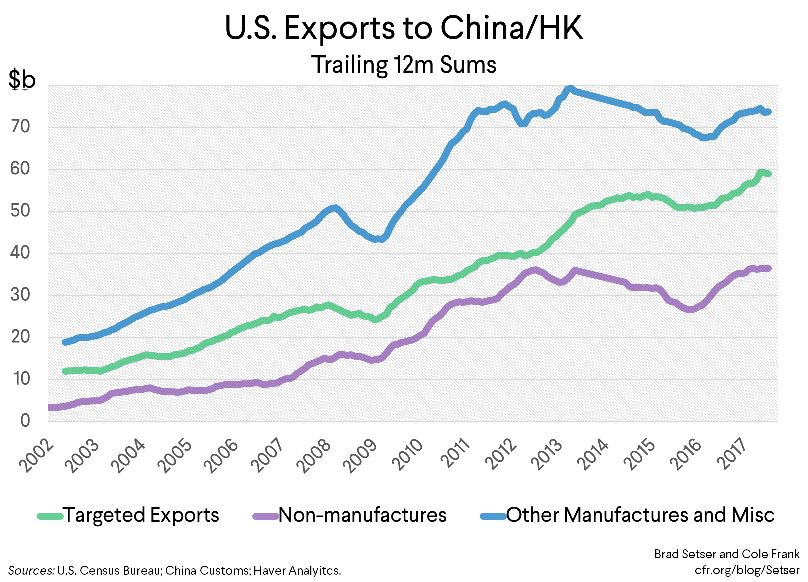 U.S. Export/HK