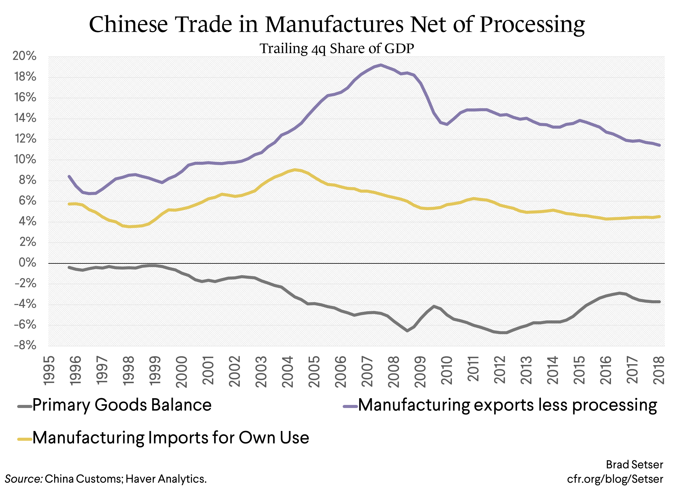 Chinese Trade in Manufactures Net of Processing