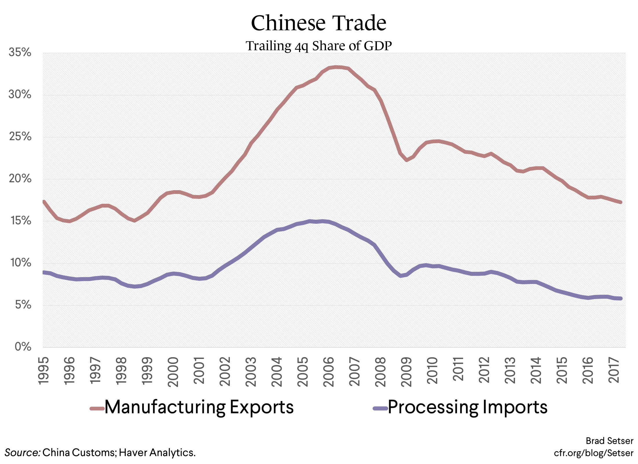 Chinese Trade