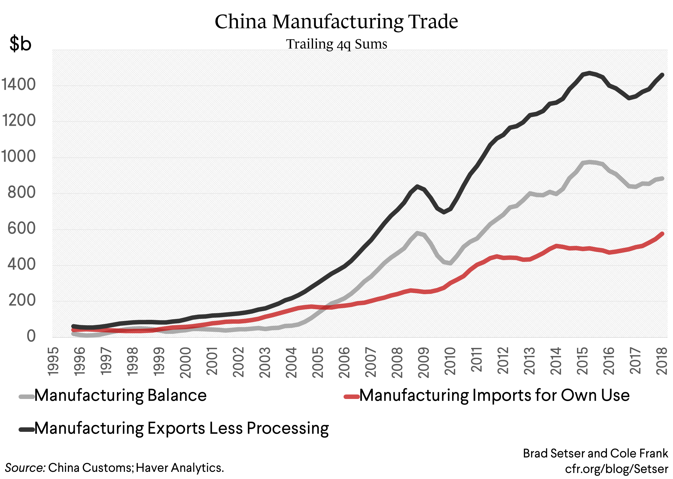 China Manufacturing Trade