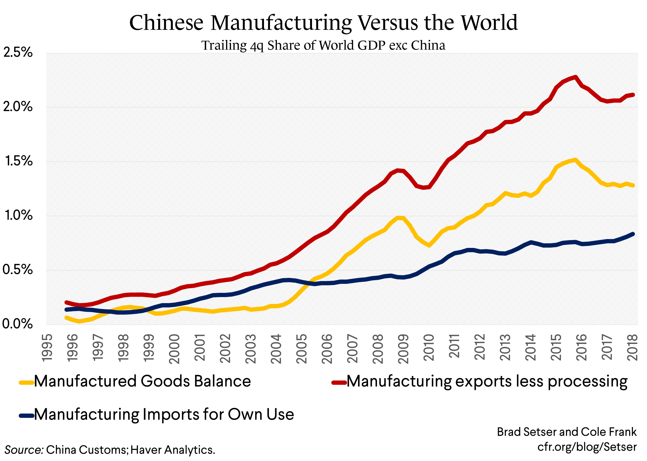 Chinese Manufacturing Versus the World
