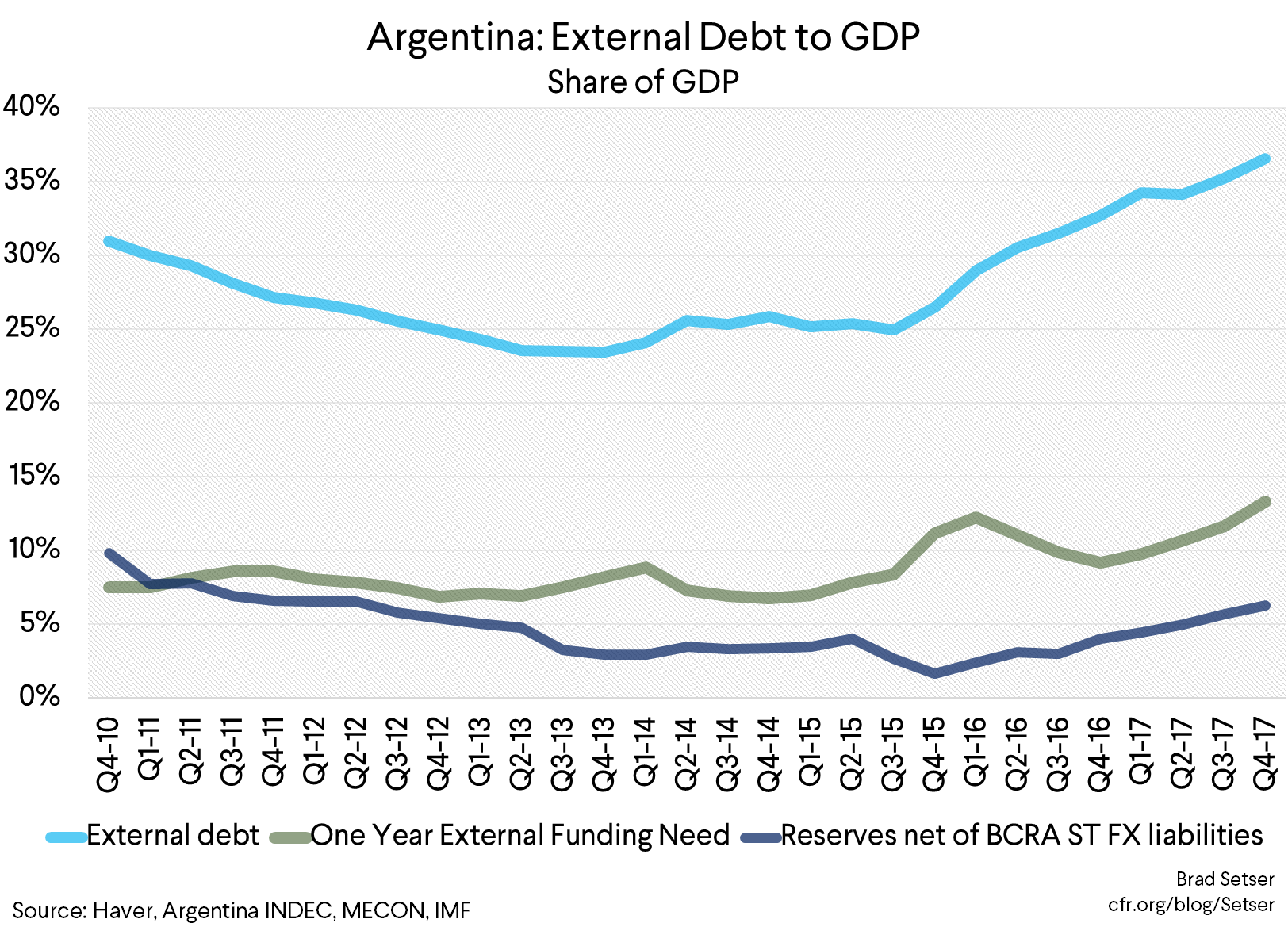 Argentina: External Debt to GDP