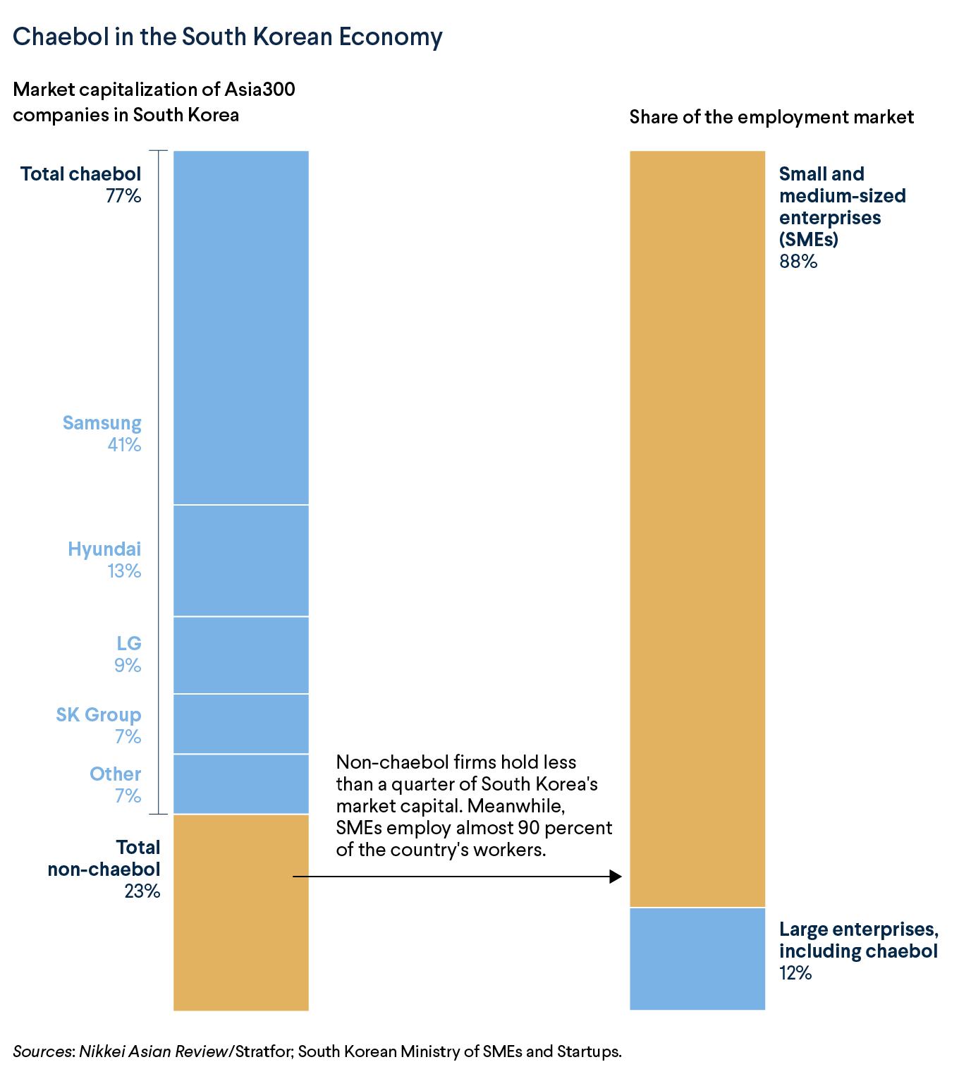 Chaebol in the South Korean Economy
