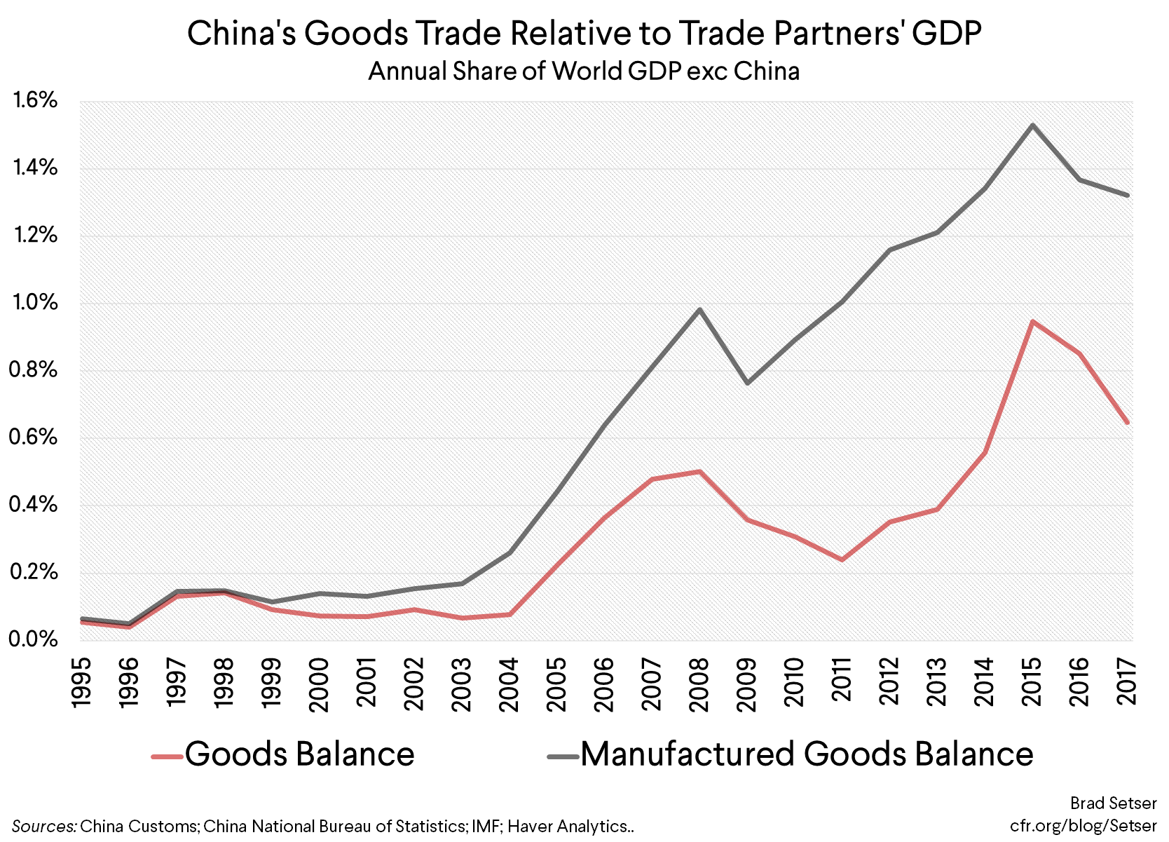 China's Goods Trade Relative to Trade Partners' GDP